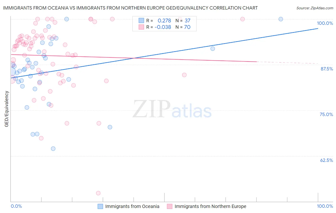 Immigrants from Oceania vs Immigrants from Northern Europe GED/Equivalency