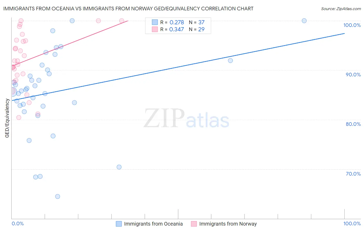 Immigrants from Oceania vs Immigrants from Norway GED/Equivalency