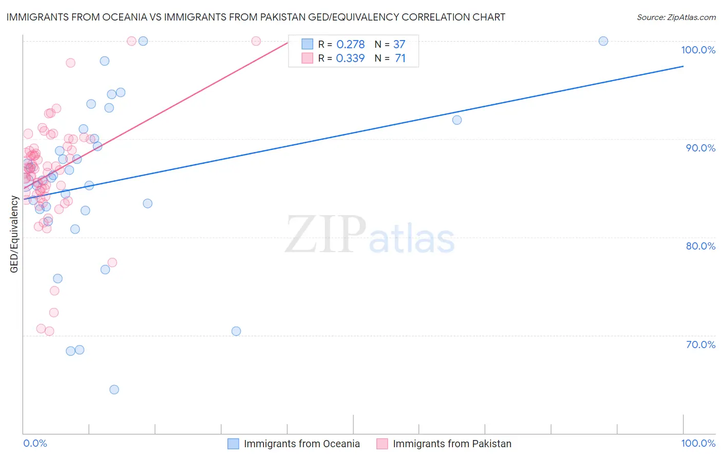 Immigrants from Oceania vs Immigrants from Pakistan GED/Equivalency