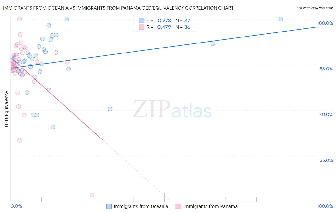 Immigrants from Oceania vs Immigrants from Panama GED/Equivalency