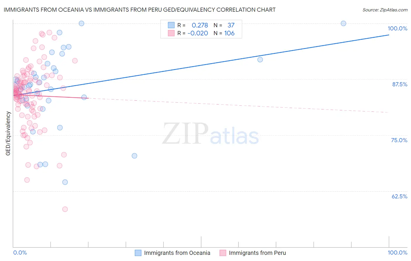 Immigrants from Oceania vs Immigrants from Peru GED/Equivalency