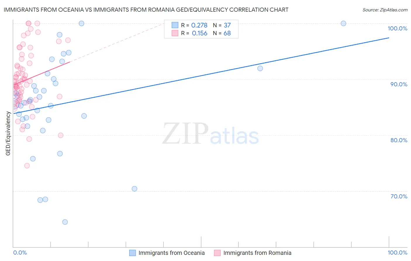 Immigrants from Oceania vs Immigrants from Romania GED/Equivalency