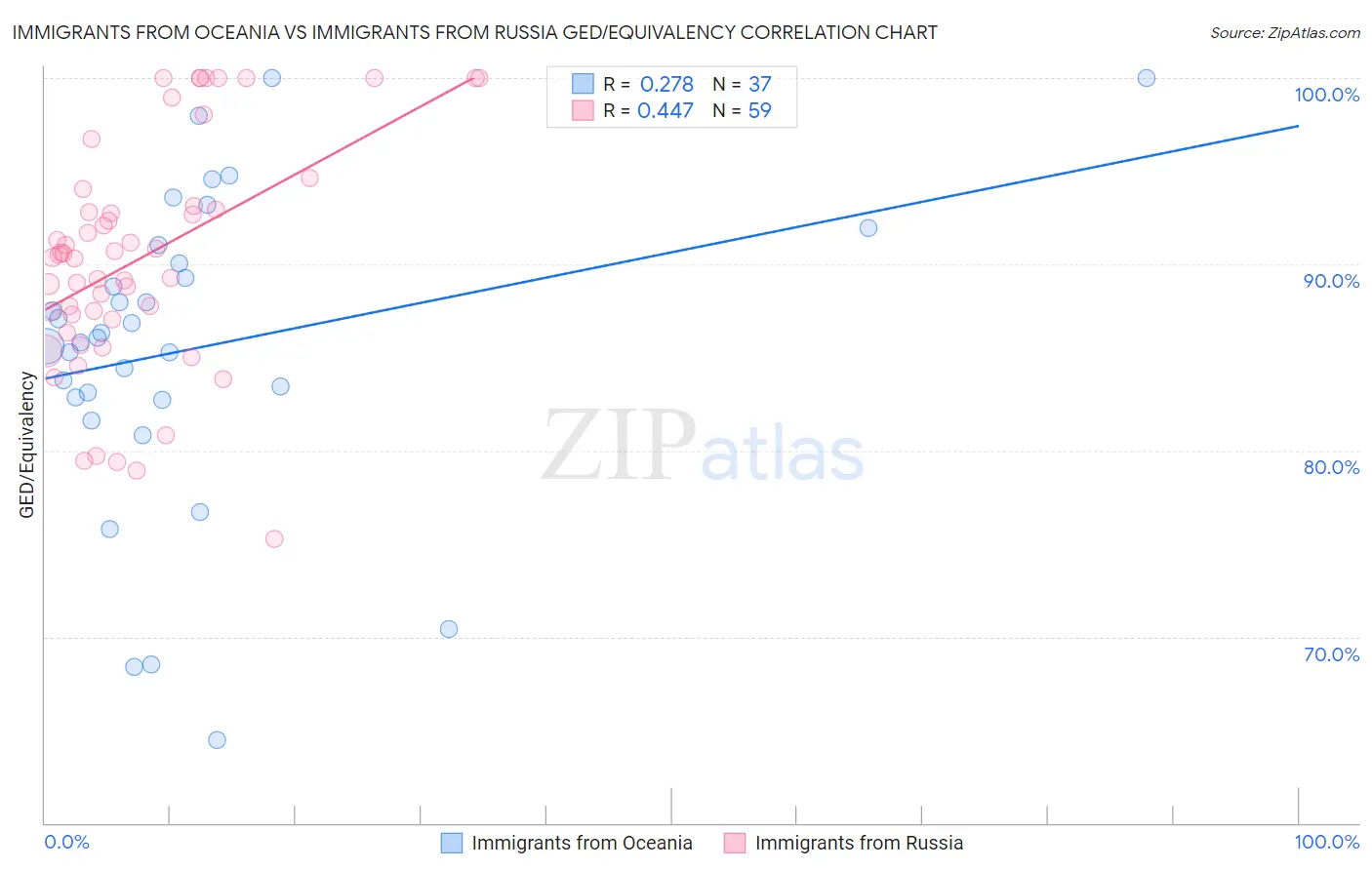 Immigrants from Oceania vs Immigrants from Russia GED/Equivalency