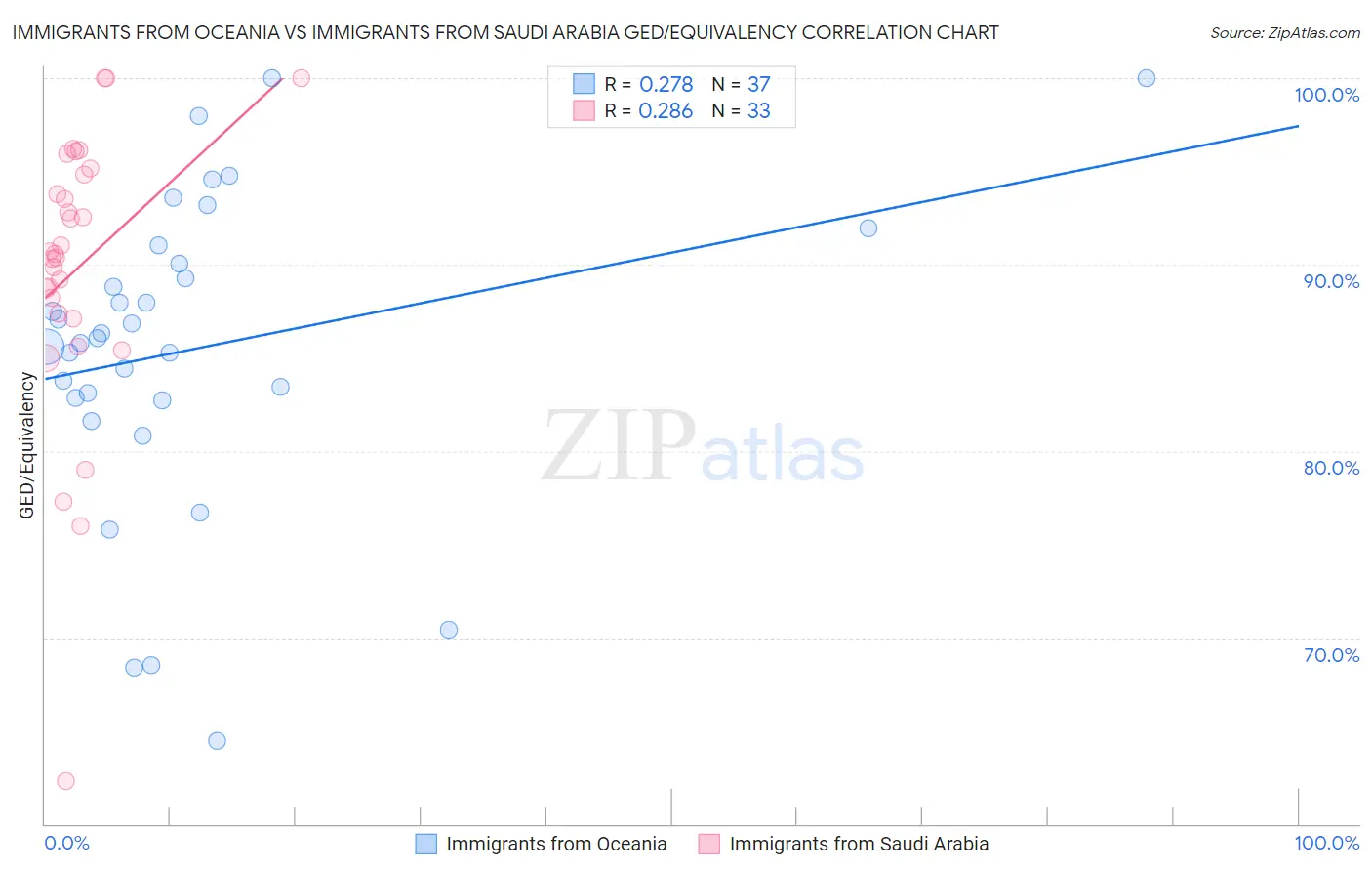 Immigrants from Oceania vs Immigrants from Saudi Arabia GED/Equivalency