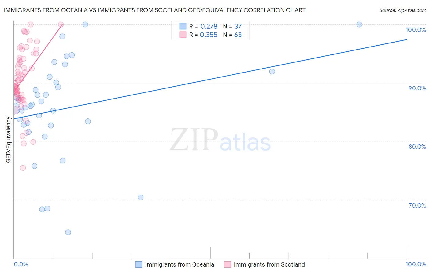 Immigrants from Oceania vs Immigrants from Scotland GED/Equivalency