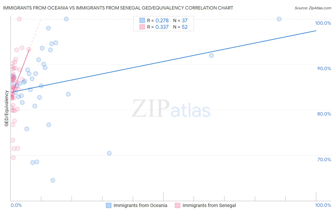 Immigrants from Oceania vs Immigrants from Senegal GED/Equivalency