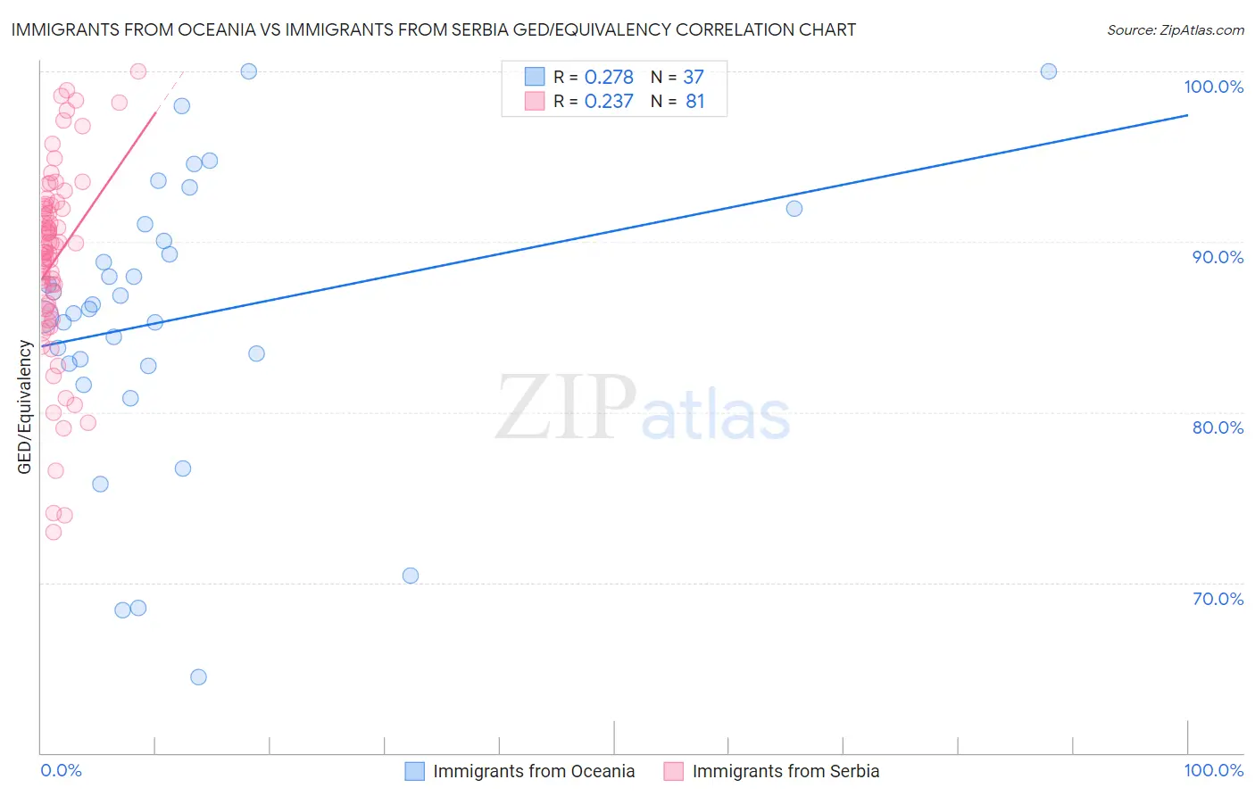 Immigrants from Oceania vs Immigrants from Serbia GED/Equivalency
