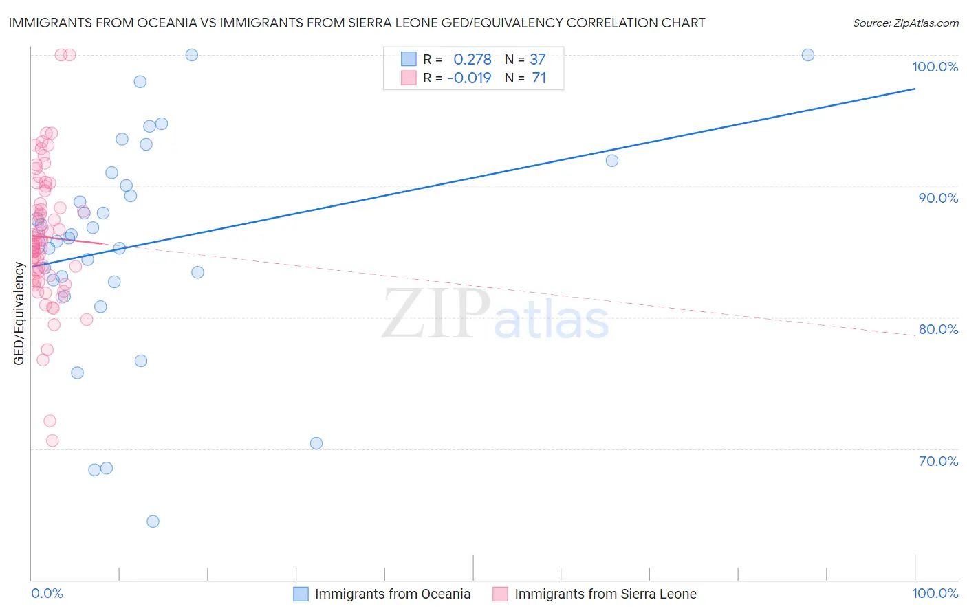 Immigrants from Oceania vs Immigrants from Sierra Leone GED/Equivalency