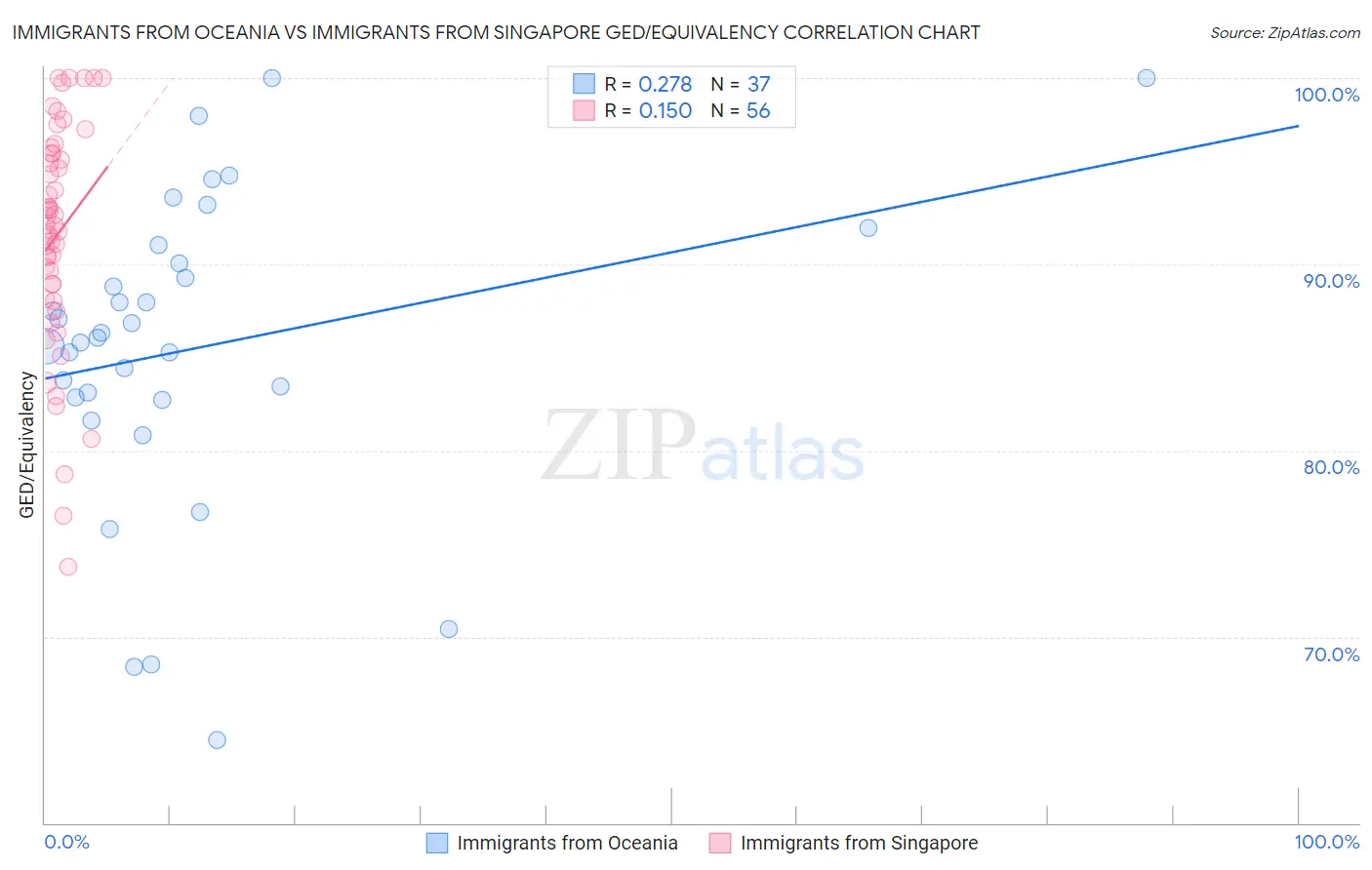 Immigrants from Oceania vs Immigrants from Singapore GED/Equivalency