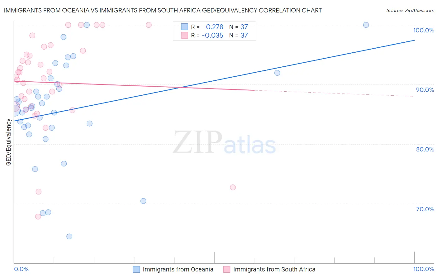 Immigrants from Oceania vs Immigrants from South Africa GED/Equivalency