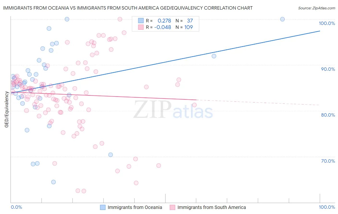 Immigrants from Oceania vs Immigrants from South America GED/Equivalency