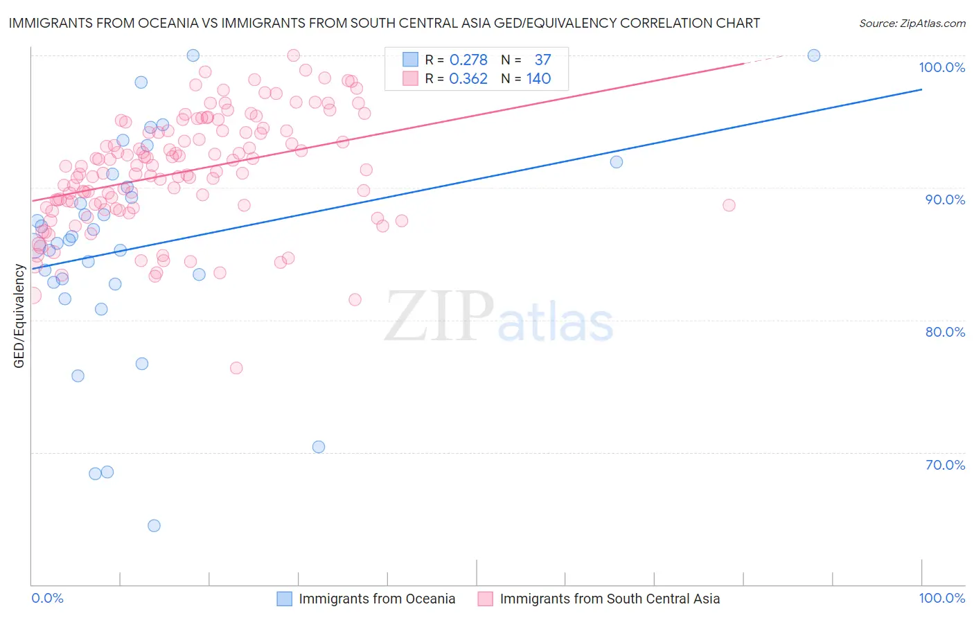 Immigrants from Oceania vs Immigrants from South Central Asia GED/Equivalency
