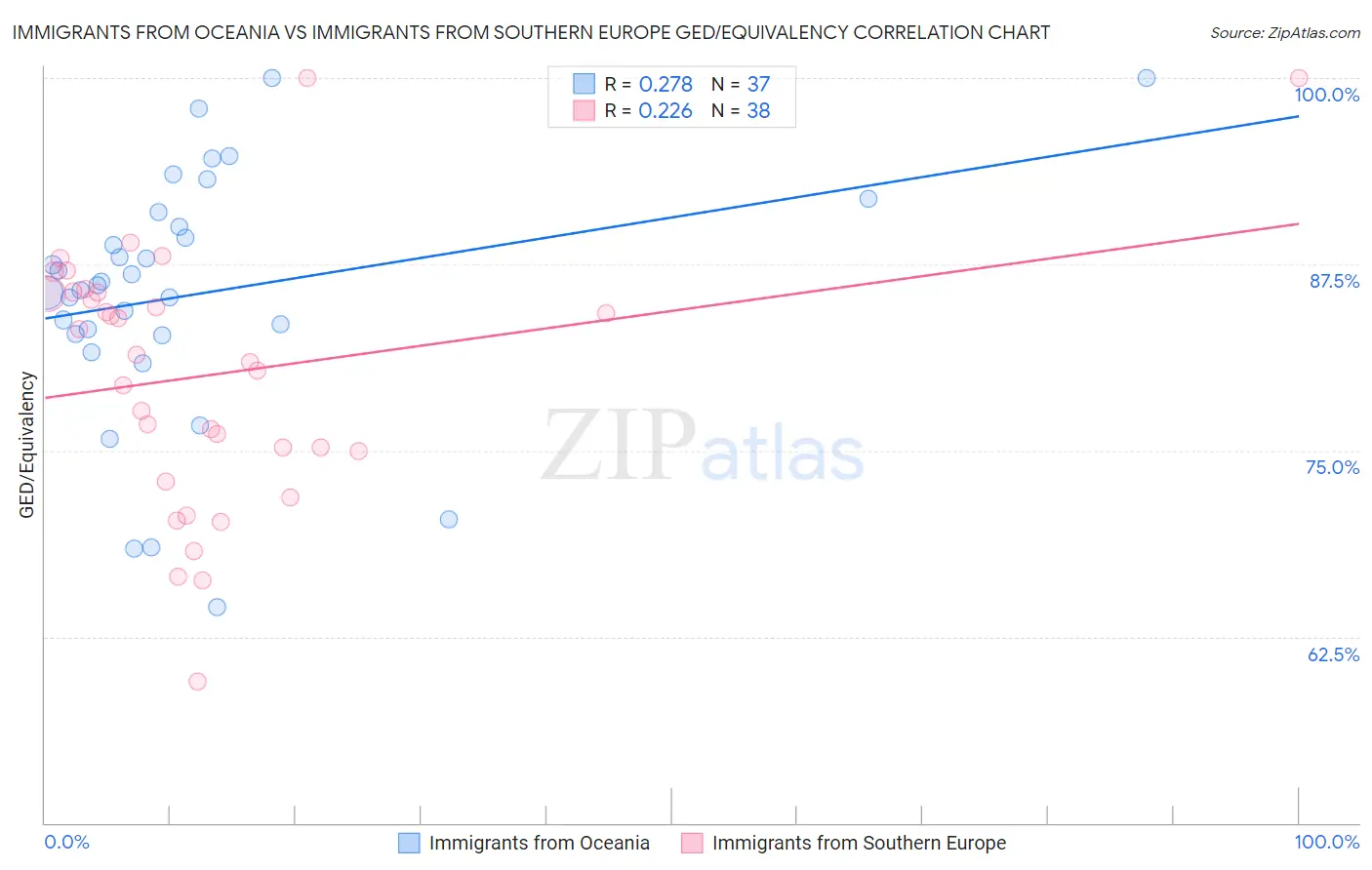 Immigrants from Oceania vs Immigrants from Southern Europe GED/Equivalency