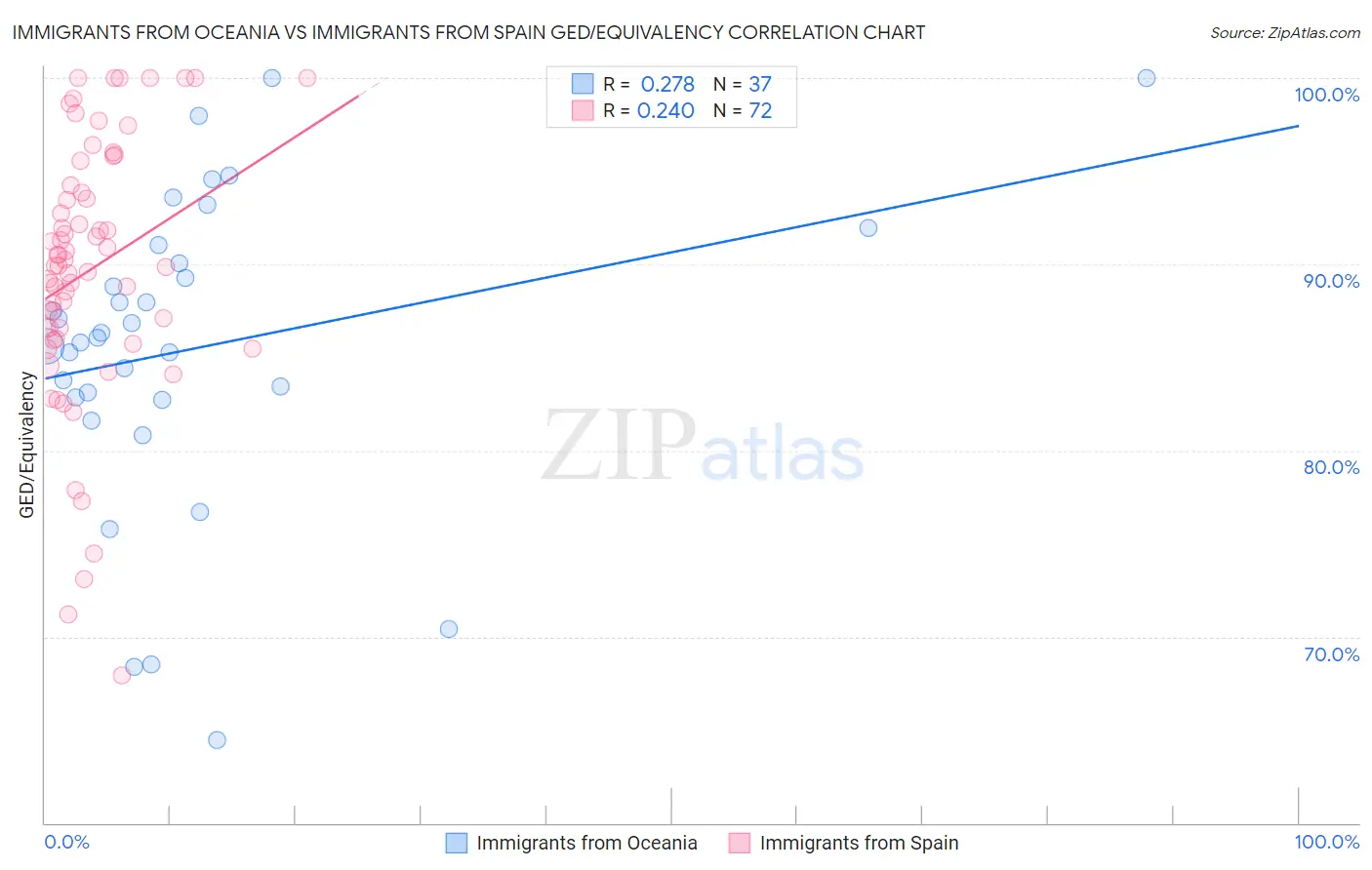 Immigrants from Oceania vs Immigrants from Spain GED/Equivalency