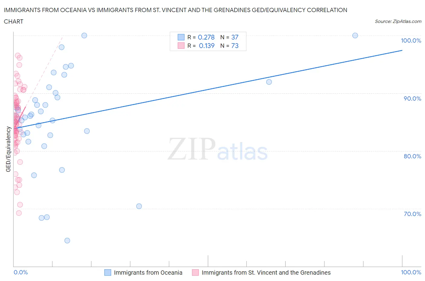 Immigrants from Oceania vs Immigrants from St. Vincent and the Grenadines GED/Equivalency