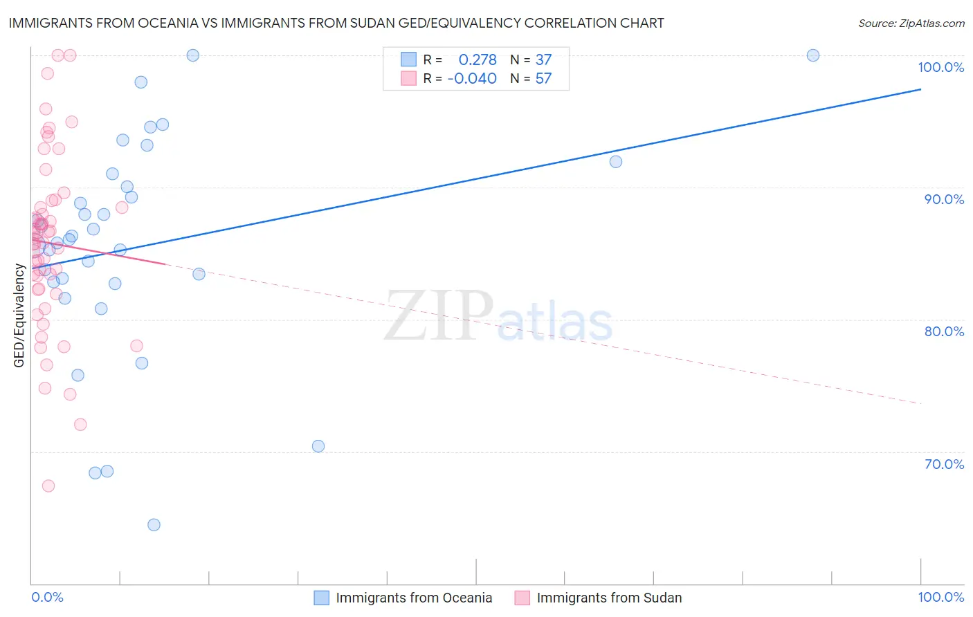 Immigrants from Oceania vs Immigrants from Sudan GED/Equivalency