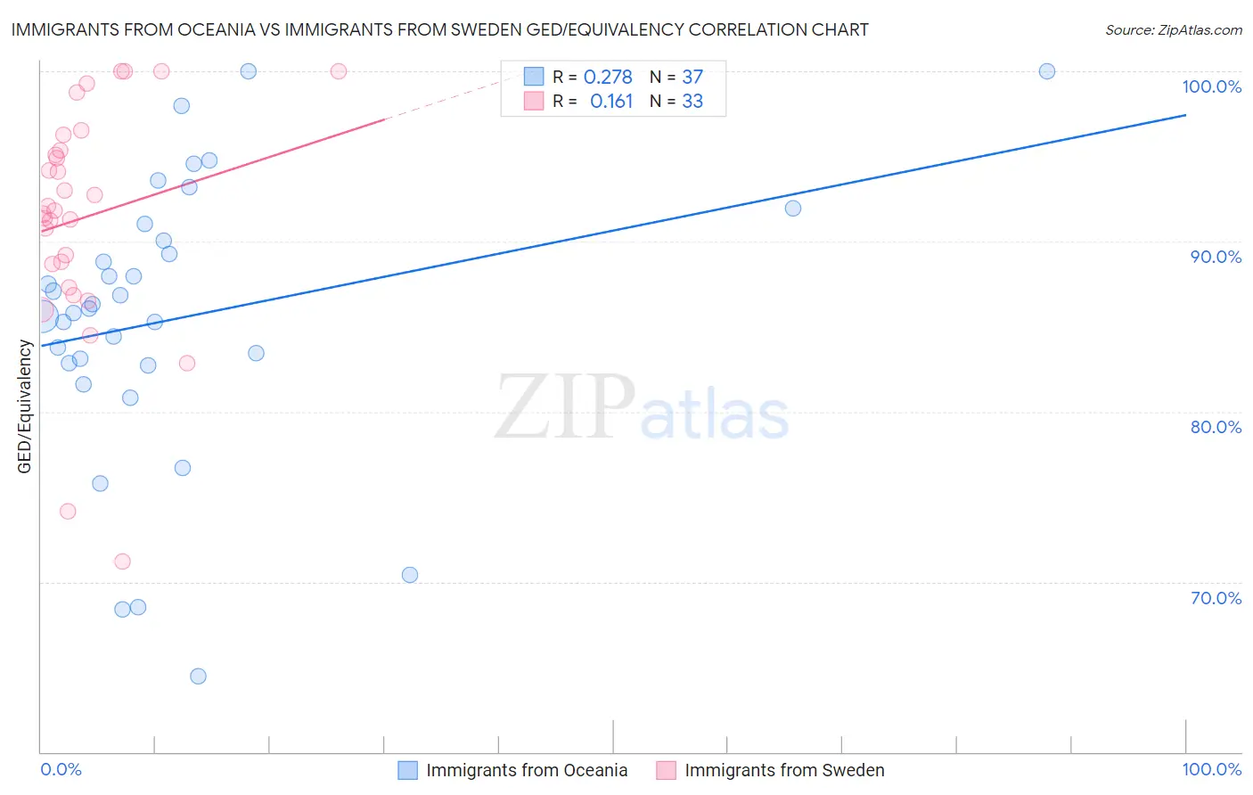 Immigrants from Oceania vs Immigrants from Sweden GED/Equivalency