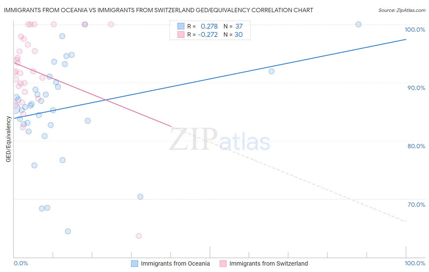 Immigrants from Oceania vs Immigrants from Switzerland GED/Equivalency