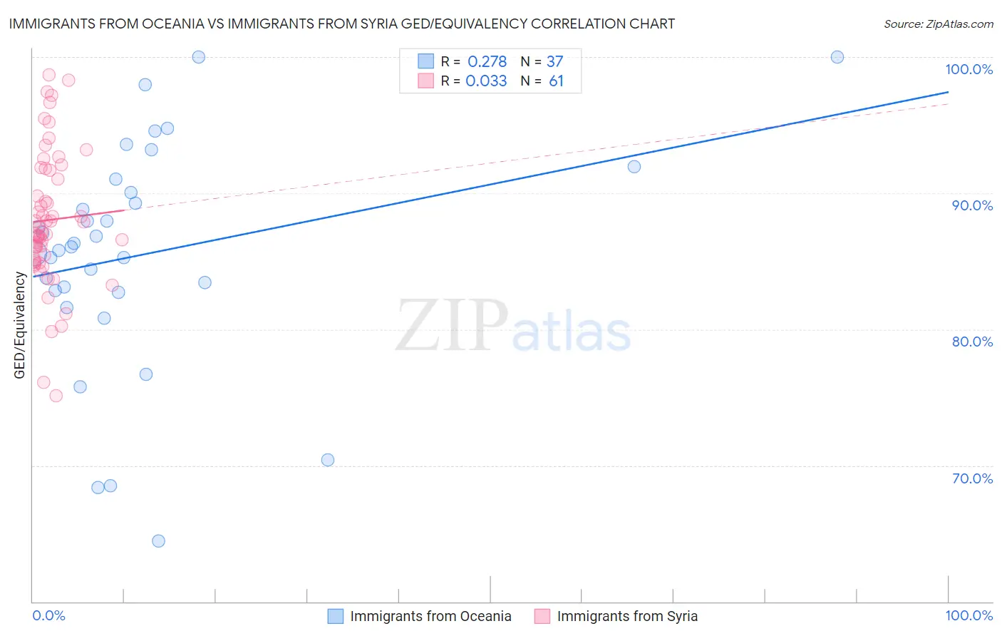 Immigrants from Oceania vs Immigrants from Syria GED/Equivalency