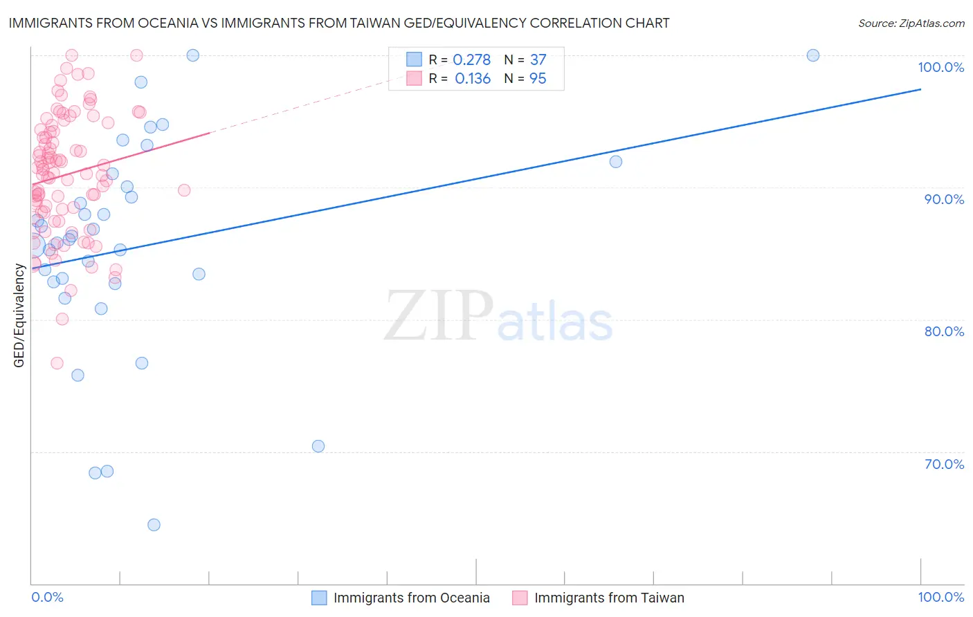 Immigrants from Oceania vs Immigrants from Taiwan GED/Equivalency