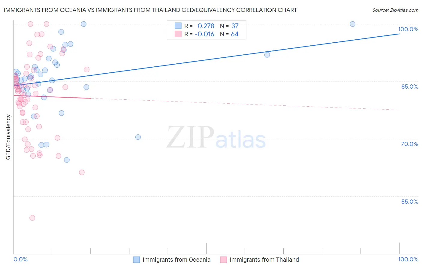 Immigrants from Oceania vs Immigrants from Thailand GED/Equivalency