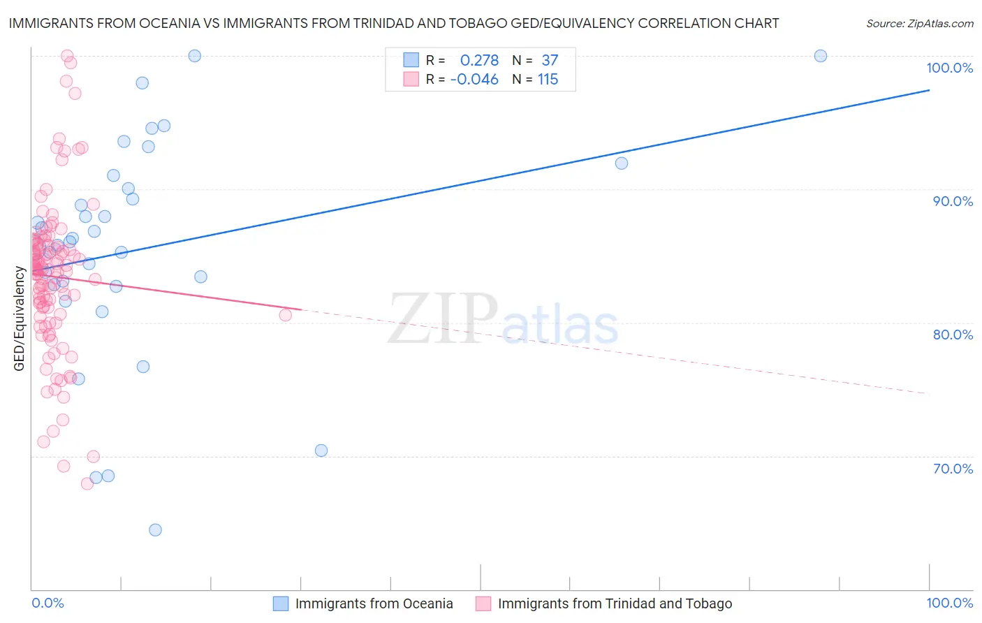 Immigrants from Oceania vs Immigrants from Trinidad and Tobago GED/Equivalency
