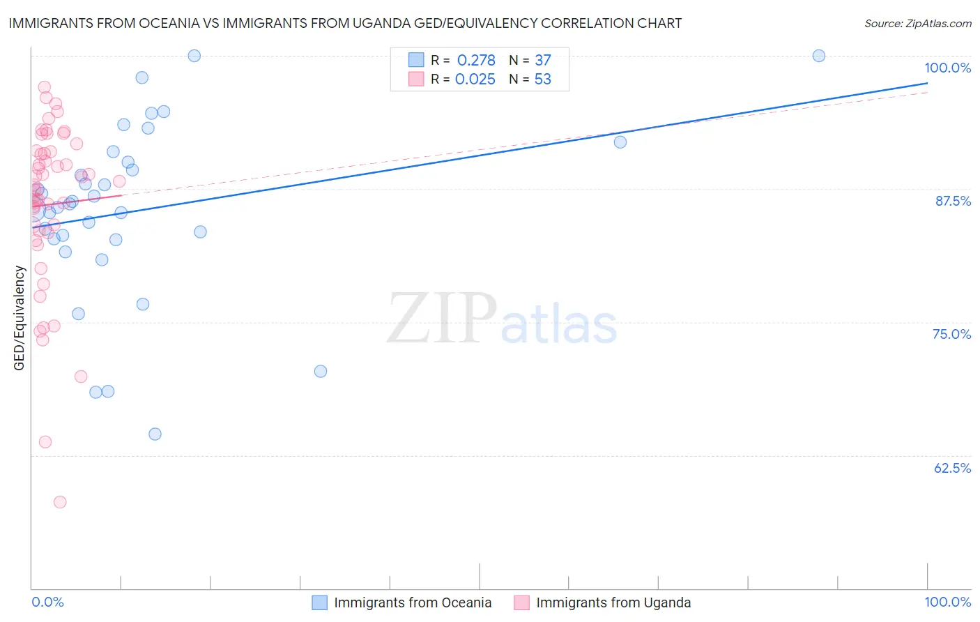 Immigrants from Oceania vs Immigrants from Uganda GED/Equivalency