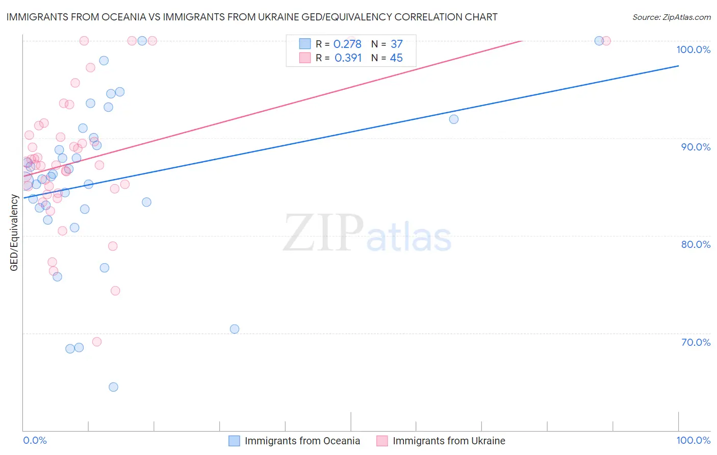 Immigrants from Oceania vs Immigrants from Ukraine GED/Equivalency