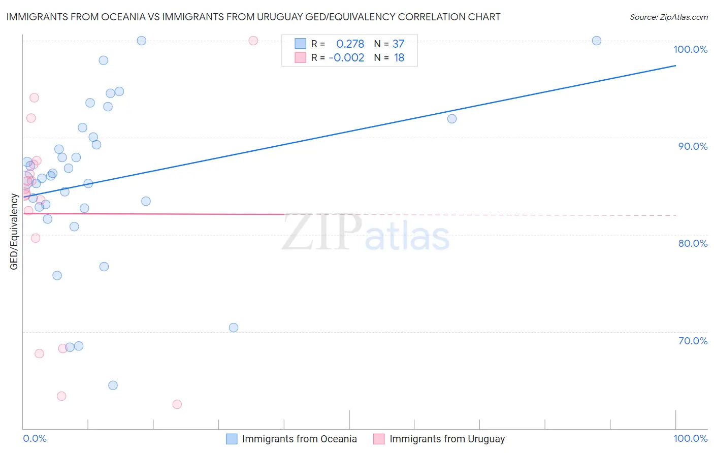 Immigrants from Oceania vs Immigrants from Uruguay GED/Equivalency