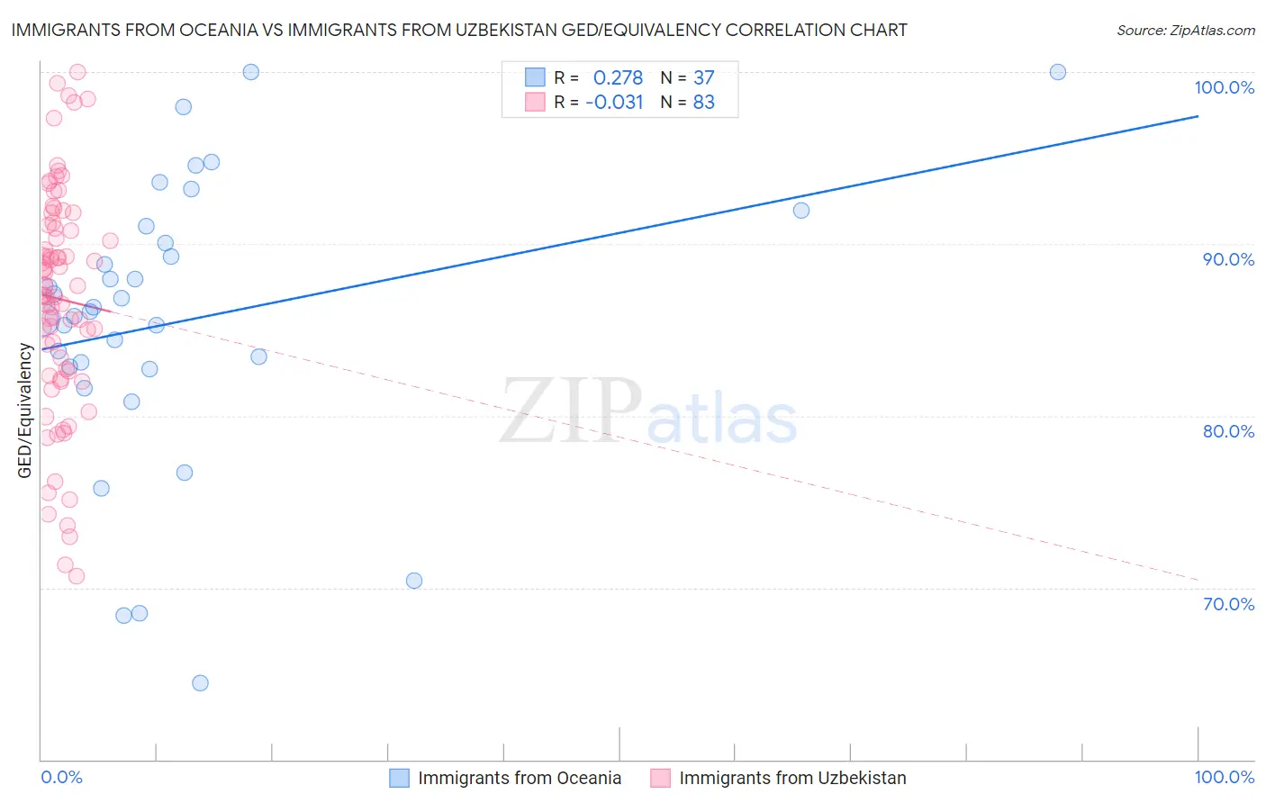 Immigrants from Oceania vs Immigrants from Uzbekistan GED/Equivalency