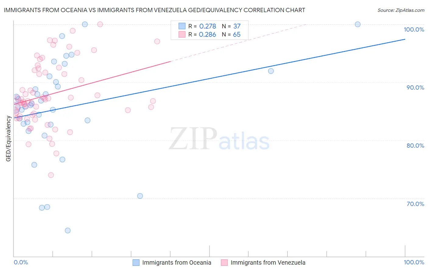 Immigrants from Oceania vs Immigrants from Venezuela GED/Equivalency