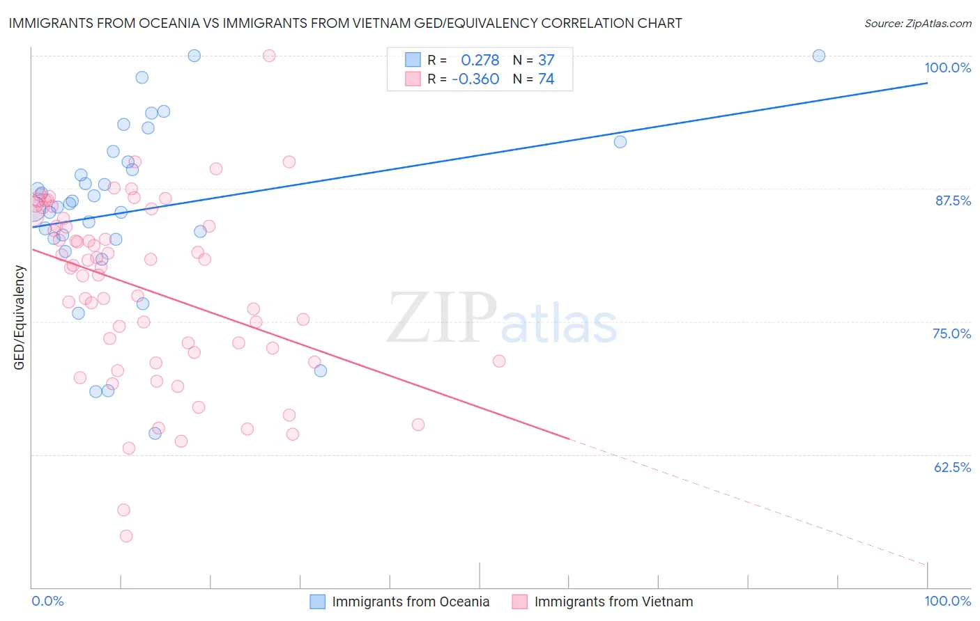 Immigrants from Oceania vs Immigrants from Vietnam GED/Equivalency