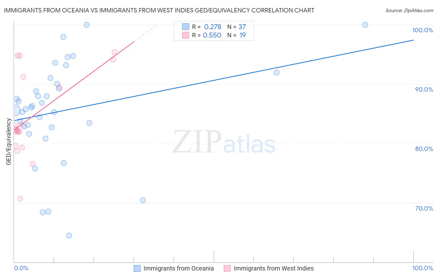 Immigrants from Oceania vs Immigrants from West Indies GED/Equivalency