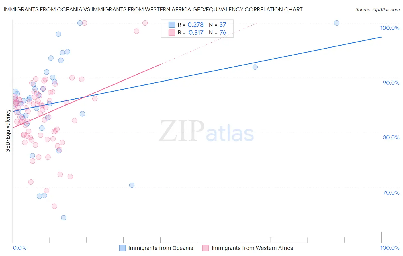 Immigrants from Oceania vs Immigrants from Western Africa GED/Equivalency