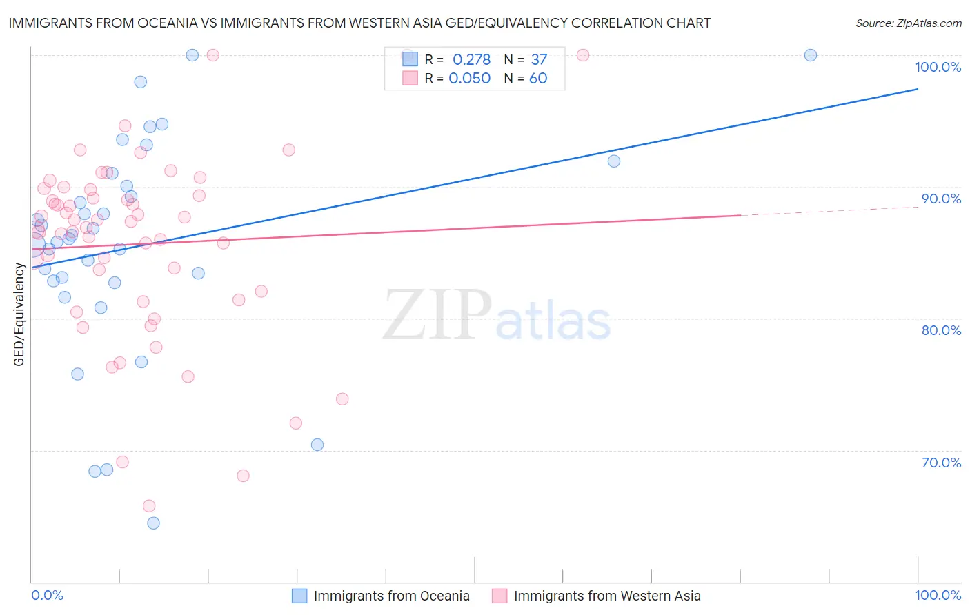 Immigrants from Oceania vs Immigrants from Western Asia GED/Equivalency