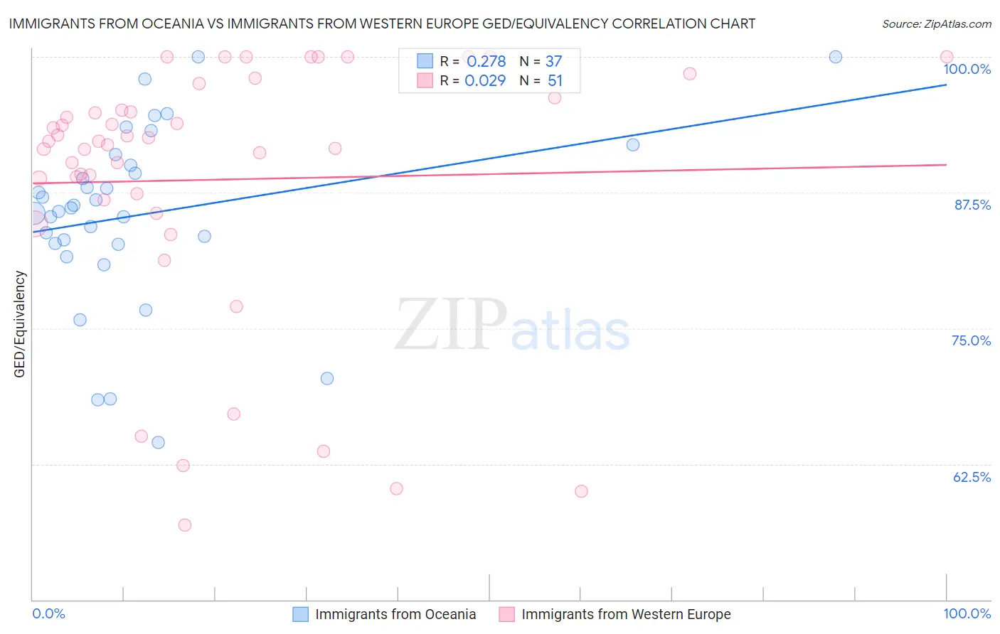 Immigrants from Oceania vs Immigrants from Western Europe GED/Equivalency