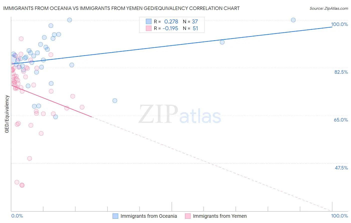 Immigrants from Oceania vs Immigrants from Yemen GED/Equivalency