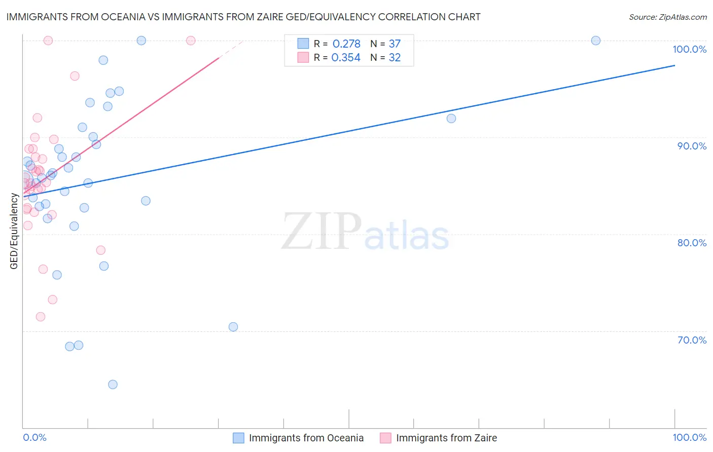 Immigrants from Oceania vs Immigrants from Zaire GED/Equivalency