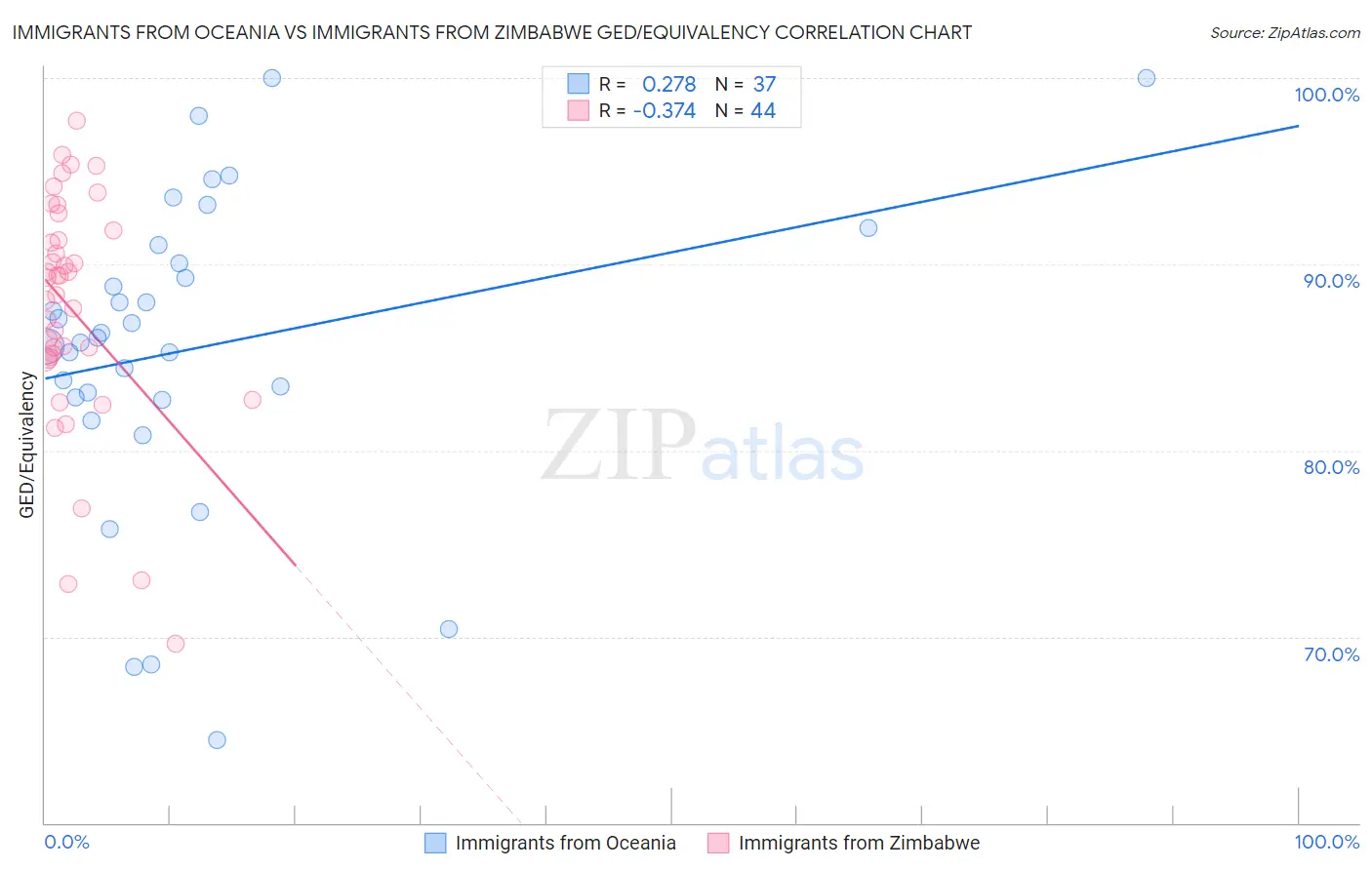 Immigrants from Oceania vs Immigrants from Zimbabwe GED/Equivalency