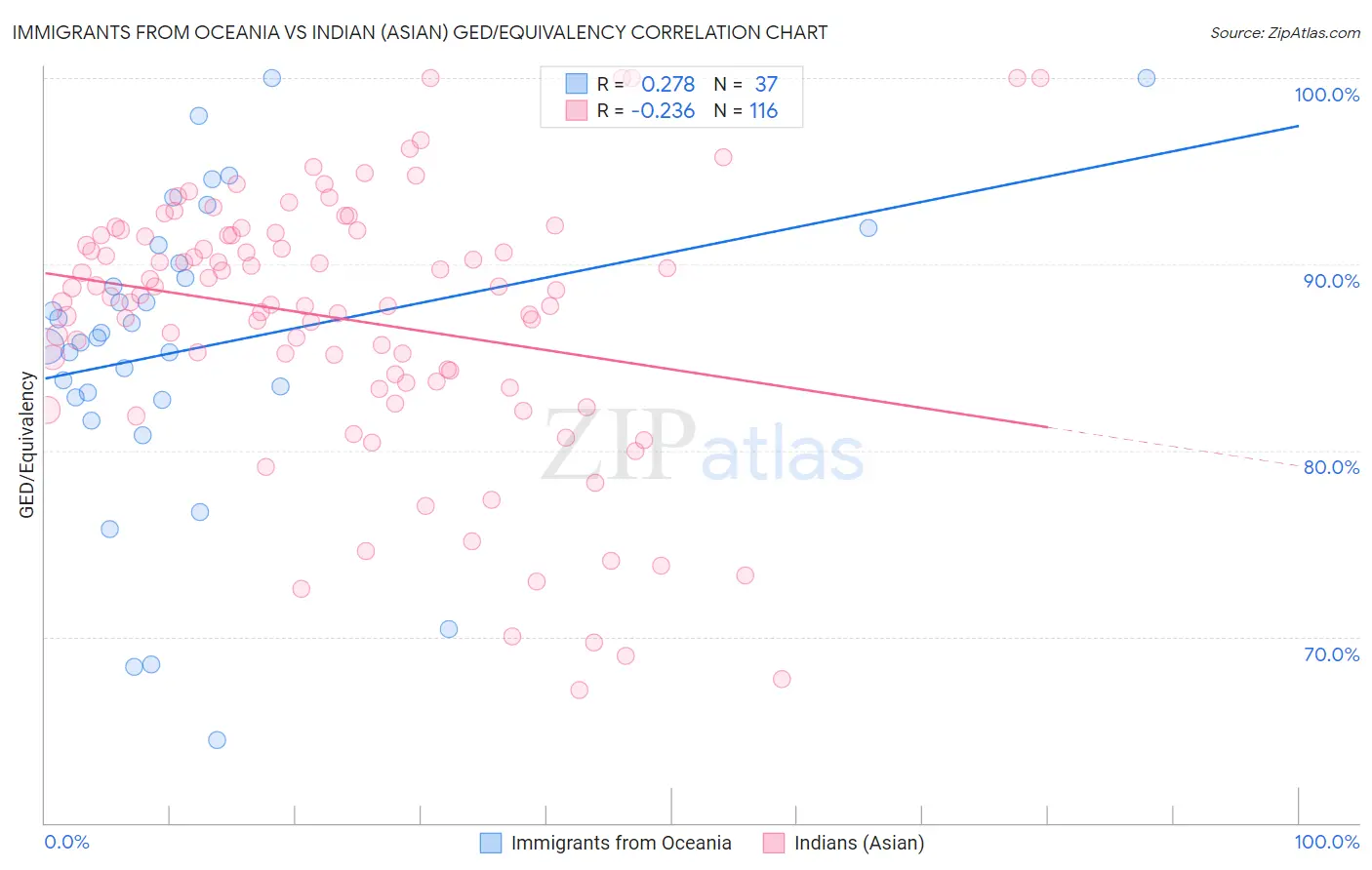 Immigrants from Oceania vs Indian (Asian) GED/Equivalency