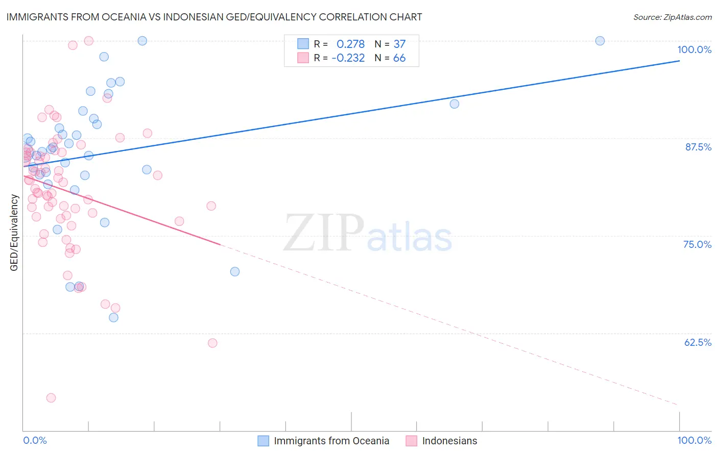 Immigrants from Oceania vs Indonesian GED/Equivalency