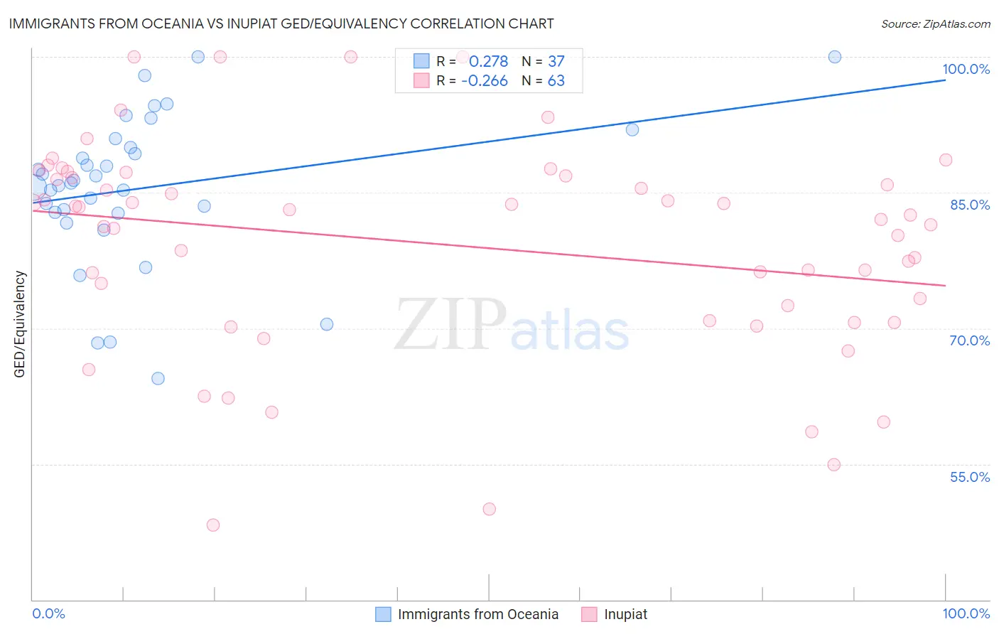 Immigrants from Oceania vs Inupiat GED/Equivalency