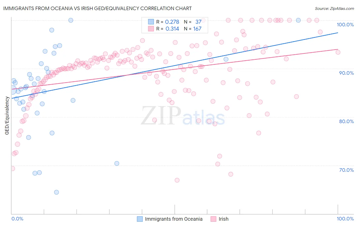 Immigrants from Oceania vs Irish GED/Equivalency