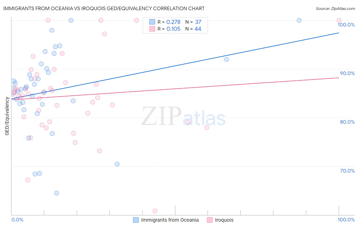 Immigrants from Oceania vs Iroquois GED/Equivalency