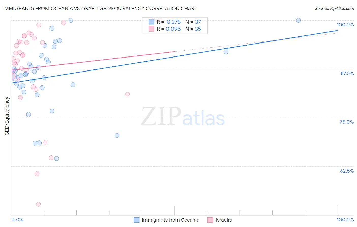 Immigrants from Oceania vs Israeli GED/Equivalency