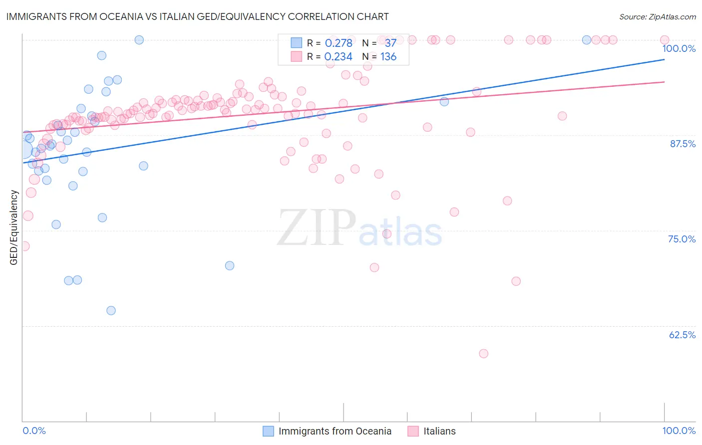 Immigrants from Oceania vs Italian GED/Equivalency