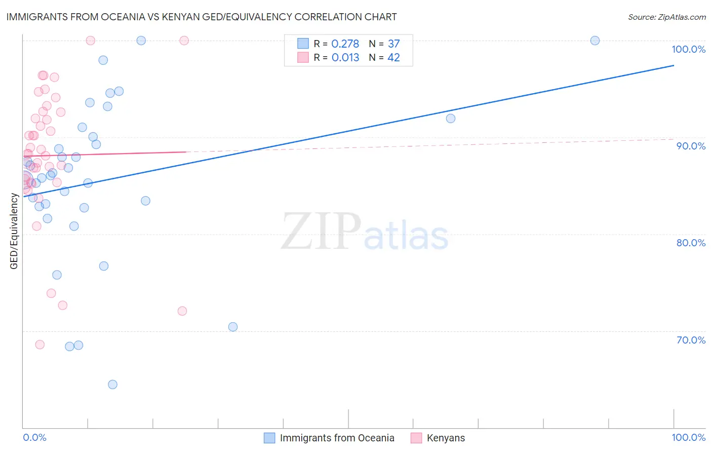 Immigrants from Oceania vs Kenyan GED/Equivalency