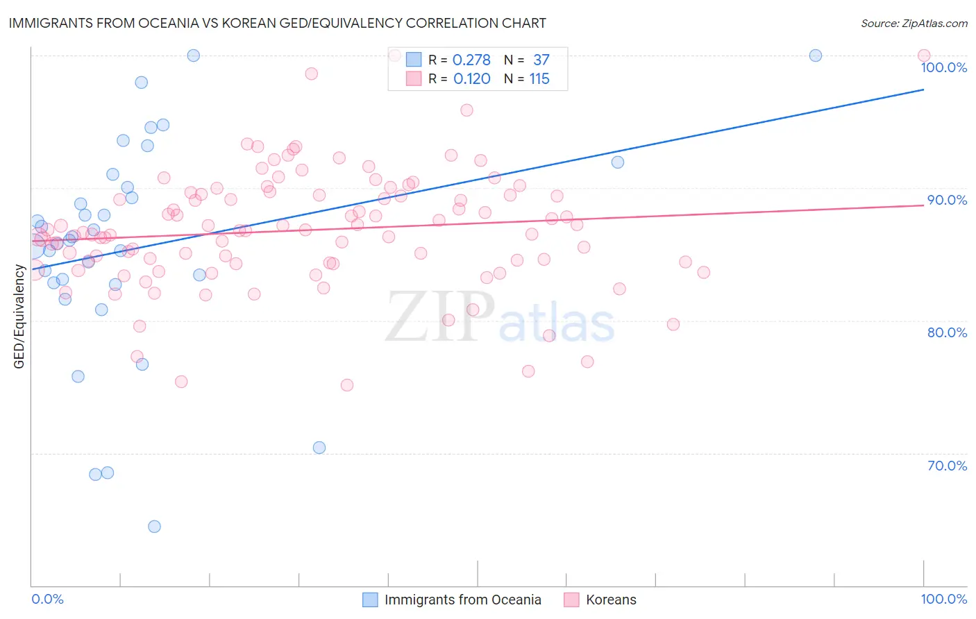 Immigrants from Oceania vs Korean GED/Equivalency