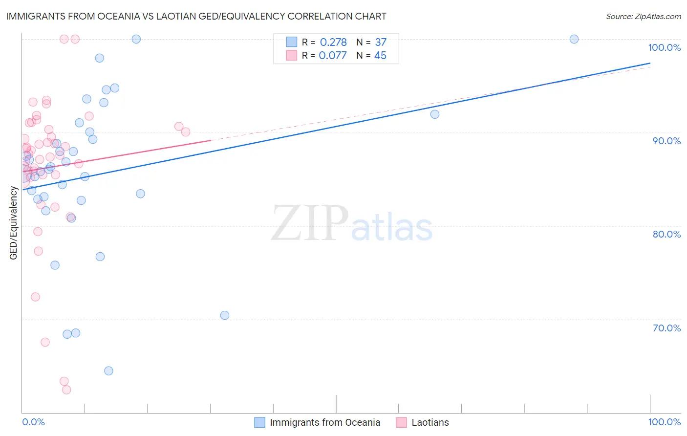 Immigrants from Oceania vs Laotian GED/Equivalency