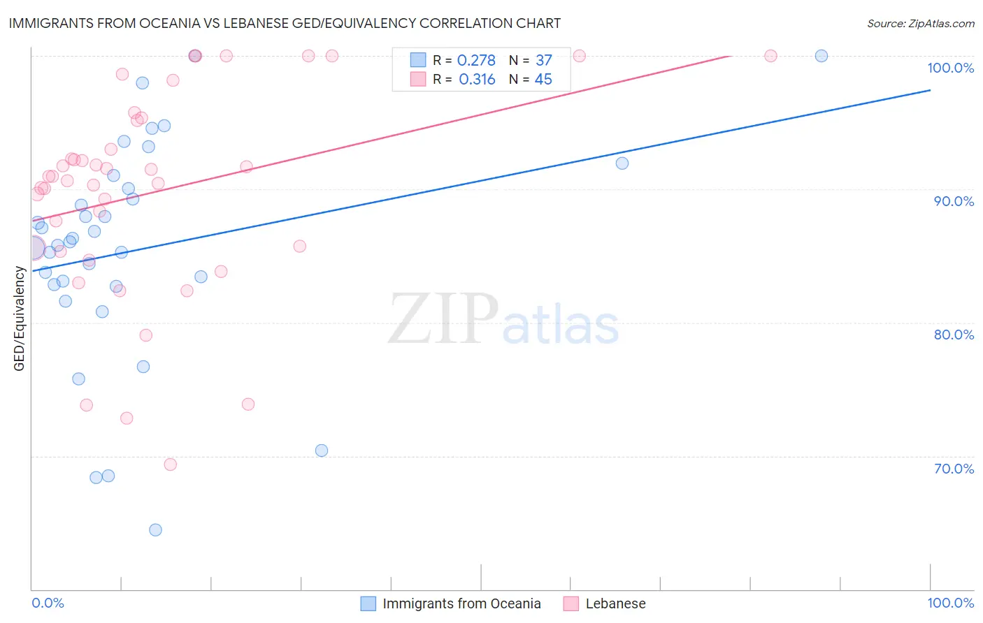 Immigrants from Oceania vs Lebanese GED/Equivalency